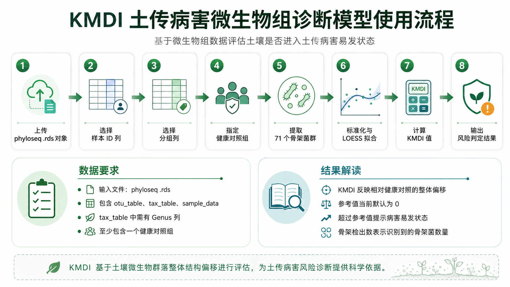 KMDI 模型使用流程图